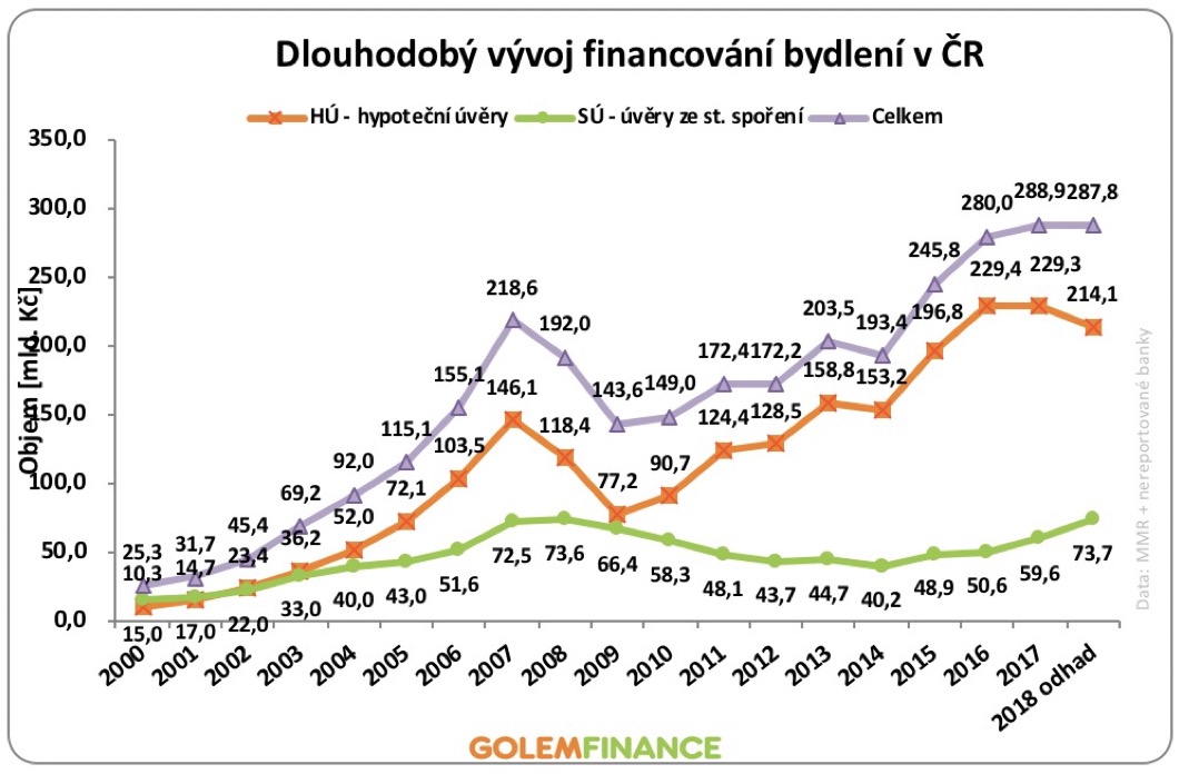 Stavební spořitelny rozpůjčovaly o polovinu více než loni